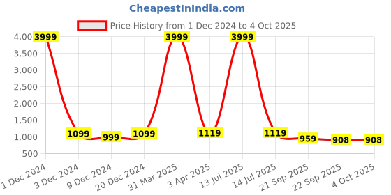 myntra.com INVICTUS Men Textured Formal Loafers invictus Price History Graph from 1 Dec 2024 to 4 Oct 2025