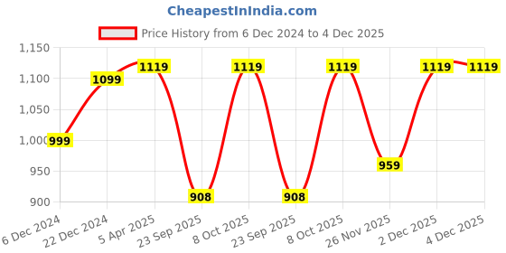 myntra.com INVICTUS Men Textured Formal Loafers invictus Price History Graph from 6 Dec 2024 to 4 Dec 2025