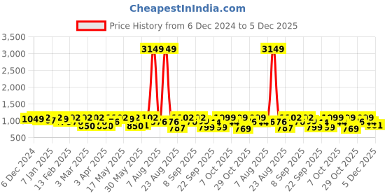 myntra.com INVICTUS Men Textured Formal Loafers invictus Price History Graph from 6 Dec 2024 to 5 Dec 2025