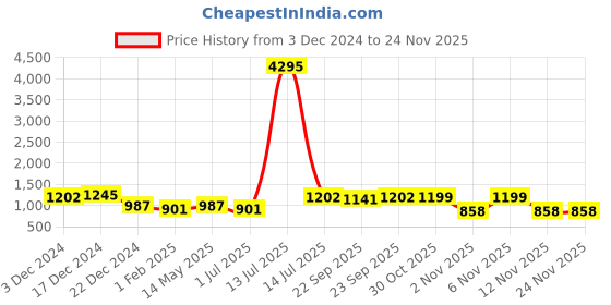 myntra.com INVICTUS Men Textured Formal Loafers invictus Price History Graph from 3 Dec 2024 to 23 Nov 2025