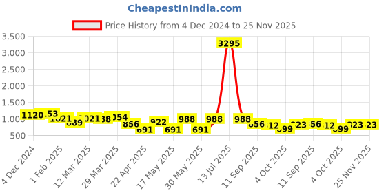 myntra.com INVICTUS Men Textured Formal Loafers invictus Price History Graph from 4 Dec 2024 to 25 Nov 2025