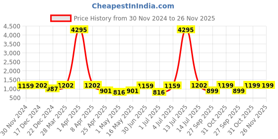 myntra.com INVICTUS Men Textured Formal Loafers invictus Price History Graph from 30 Nov 2024 to 26 Nov 2025