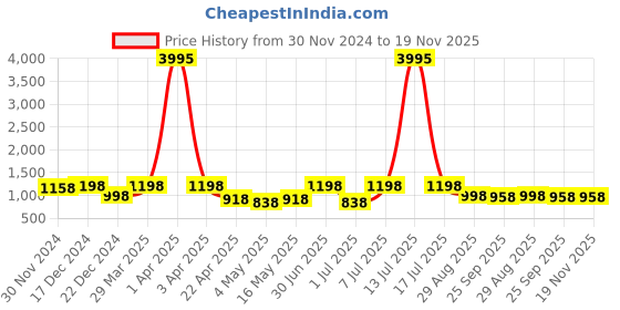 myntra.com INVICTUS Men Textured Formal Loafers invictus Price History Graph from 30 Nov 2024 to 19 Nov 2025