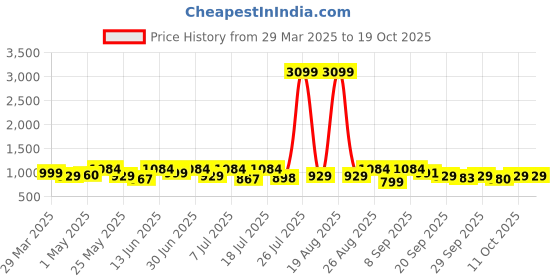 myntra.com Invictus Men Textured Formal Loafers invictus Price History Graph from 29 Mar 2025 to 17 Oct 2025