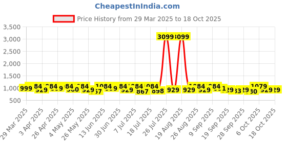 myntra.com Invictus Men Textured Formal Loafers invictus Price History Graph from 29 Mar 2025 to 18 Oct 2025