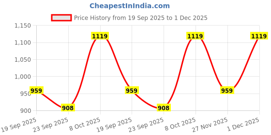 myntra.com INVICTUS Men Textured Formal Loafers invictus Price History Graph from 19 Sep 2025 to 1 Dec 2025