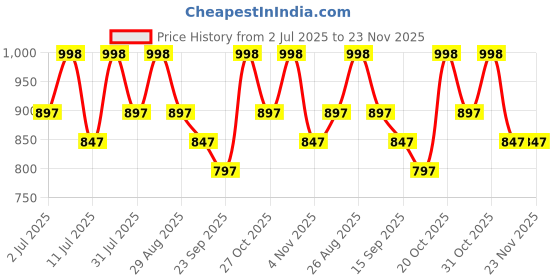 myntra.com INVICTUS Men Textured Formal Loafers invictus Price History Graph from 2 Jul 2025 to 23 Nov 2025