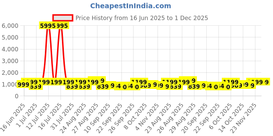 myntra.com INVICTUS Men Textured Formal Loafers invictus Price History Graph from 16 Jun 2025 to 30 Nov 2025