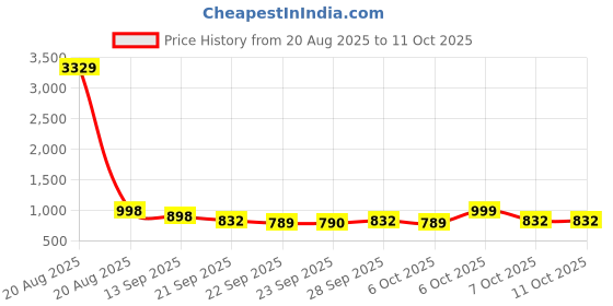 myntra.com INVICTUS Men Textured Formal Loafers invictus Price History Graph from 20 Aug 2025 to 11 Oct 2025