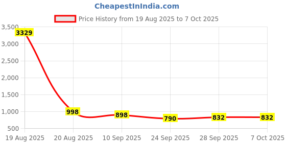 myntra.com INVICTUS Men Textured Formal Loafers invictus Price History Graph from 19 Aug 2025 to 4 Oct 2025