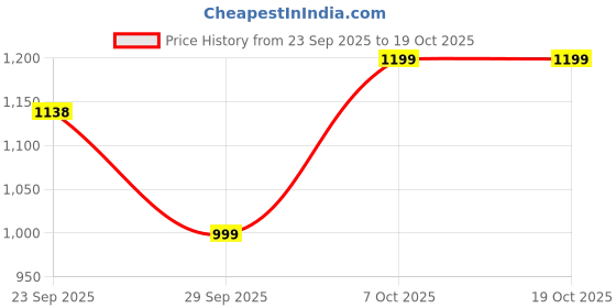 myntra.com INVICTUS Men Textured Formal Loafers invictus Price History Graph from 23 Sep 2025 to 18 Oct 2025