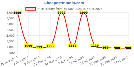 myntra.com INVICTUS Men Textured Formal Monk invictus Price History Graph from 30 Nov 2024 to 4 Oct 2025
