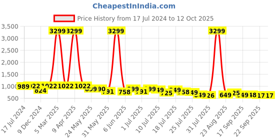 myntra.com INVICTUS Men Textured Formal Monk Shoes invictus Price History Graph from 17 Jul 2024 to 11 Oct 2025
