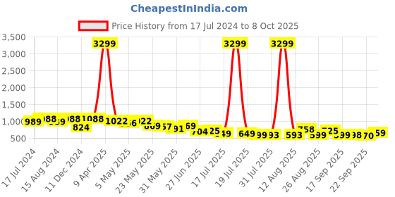 myntra.com INVICTUS Men Textured Formal Monk Shoes invictus Price History Graph from 17 Jul 2024 to 8 Oct 2025