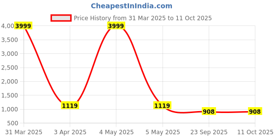 myntra.com INVICTUS Men Textured Formal Monk Shoes invictus Price History Graph from 31 Mar 2025 to 11 Oct 2025