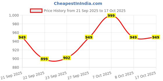 myntra.com INVICTUS Men Textured Formal Oxford invictus Price History Graph from 21 Sep 2025 to 16 Oct 2025