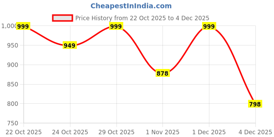 myntra.com INVICTUS Men Textured Formal Oxford invictus Price History Graph from 22 Oct 2025 to 4 Dec 2025