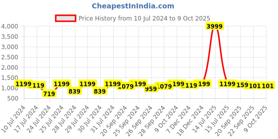 myntra.com INVICTUS Men Textured Formal Oxfords invictus Price History Graph from 10 Jul 2024 to 9 Oct 2025