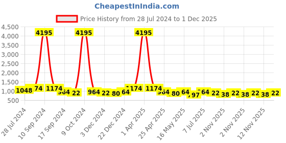 myntra.com INVICTUS Men Textured Formal Oxfords invictus Price History Graph from 28 Jul 2024 to 1 Dec 2025
