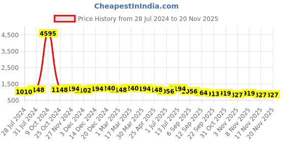 myntra.com INVICTUS Men Textured Formal Oxfords invictus Price History Graph from 28 Jul 2024 to 19 Nov 2025