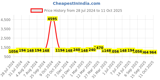 myntra.com INVICTUS Men Textured Formal Oxfords invictus Price History Graph from 28 Jul 2024 to 10 Oct 2025
