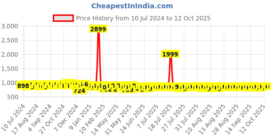 myntra.com INVICTUS Men Textured Formal Oxfords invictus Price History Graph from 10 Jul 2024 to 12 Oct 2025