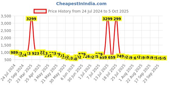 myntra.com INVICTUS Men Textured Formal Oxfords invictus Price History Graph from 24 Jul 2024 to 4 Oct 2025