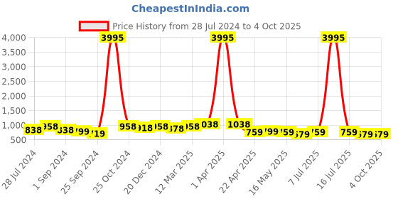 myntra.com INVICTUS Men Textured Formal Oxfords invictus Price History Graph from 28 Jul 2024 to 4 Oct 2025