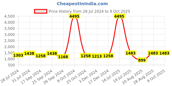 myntra.com INVICTUS Men Textured Formal Oxfords invictus Price History Graph from 28 Jul 2024 to 9 Oct 2025