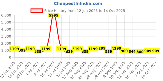myntra.com INVICTUS Men Textured Formal Oxfords invictus Price History Graph from 12 Jun 2025 to 13 Oct 2025