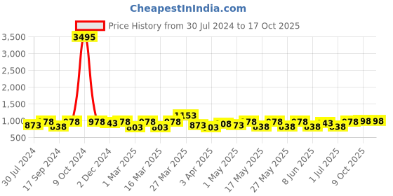 myntra.com INVICTUS Men Textured Formal Penny Loafers invictus Price History Graph from 30 Jul 2024 to 16 Oct 2025