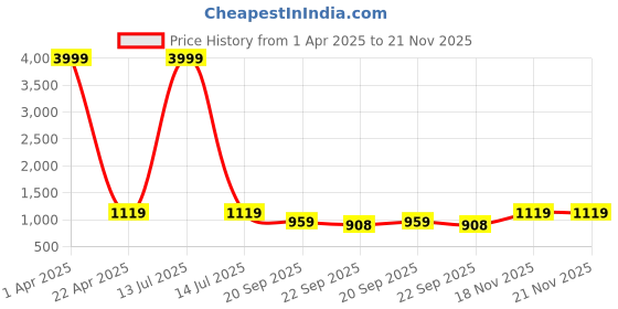 myntra.com INVICTUS Men Textured Formal Slip-On Loafers invictus Price History Graph from 1 Apr 2025 to 19 Nov 2025