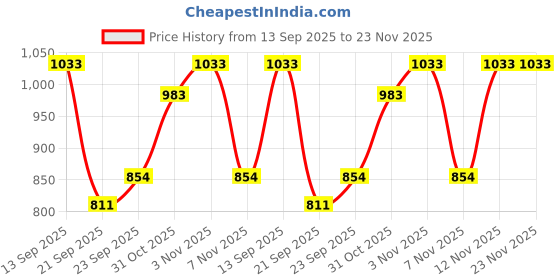 myntra.com INVICTUS Men Textured Formal Slip-On Loafers invictus Price History Graph from 13 Sep 2025 to 22 Nov 2025