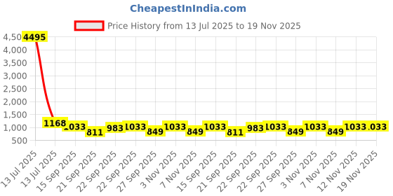myntra.com INVICTUS Men Textured Formal Slip On Loafers invictus Price History Graph from 13 Jul 2025 to 18 Nov 2025
