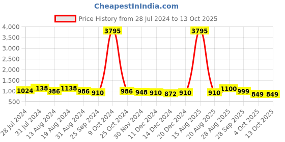 myntra.com INVICTUS Men Textured Formal Slip-on Shoes invictus Price History Graph from 28 Jul 2024 to 12 Oct 2025