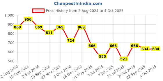 myntra.com INVICTUS Men Textured Formal Slip-On Shoes invictus Price History Graph from 2 Aug 2024 to 4 Oct 2025