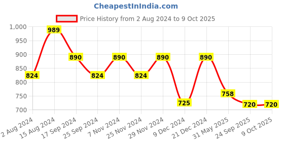 myntra.com INVICTUS Men Textured Formal  Slip-Ons invictus Price History Graph from 2 Aug 2024 to 9 Oct 2025