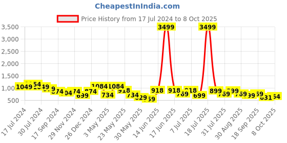myntra.com INVICTUS Men Textured Formal Slip-Ons invictus Price History Graph from 17 Jul 2024 to 8 Oct 2025
