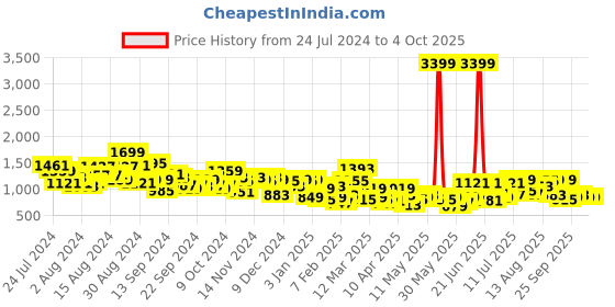 myntra.com INVICTUS Men Textured Formal Trousers invictus Price History Graph from 24 Jul 2024 to 4 Oct 2025