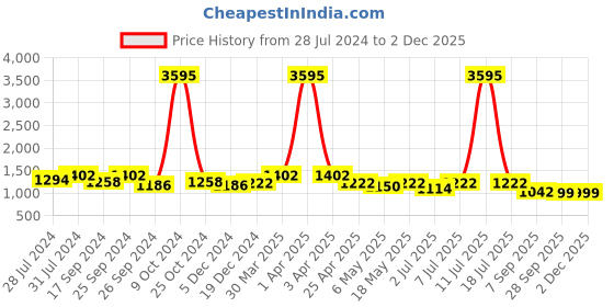 myntra.com INVICTUS Men Textured Horsebit Loafers invictus Price History Graph from 28 Jul 2024 to 30 Nov 2025