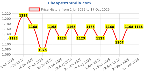 myntra.com INVICTUS Men Textured Horsebit Loafers invictus Price History Graph from 1 Jul 2025 to 15 Oct 2025