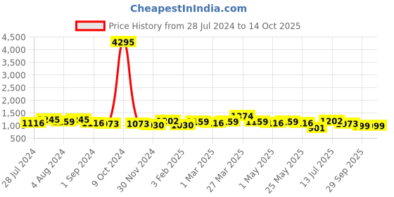 myntra.com INVICTUS Men Textured Lace-Ups Formal Derbys invictus Price History Graph from 28 Jul 2024 to 14 Oct 2025