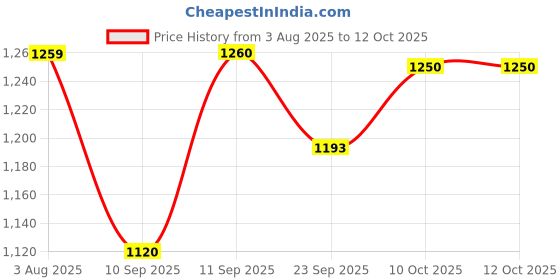 myntra.com INVICTUS Men Textured Laser Cuts Mojaris invictus Price History Graph from 3 Aug 2025 to 12 Oct 2025
