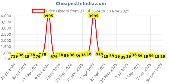 myntra.com INVICTUS Men Textured Laser Cuts Square Toe Comfort Insole Leather Lightweight Mojaris invictus Price History Graph from 27 Jul 2024 to 29 Nov 2025