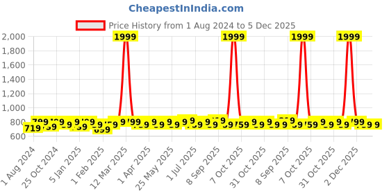 myntra.com INVICTUS Men Textured Leather Belt invictus Price History Graph from 1 Aug 2024 to 5 Dec 2025