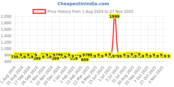 myntra.com INVICTUS Men Textured Leather Belt invictus Price History Graph from 1 Aug 2024 to 25 Nov 2025