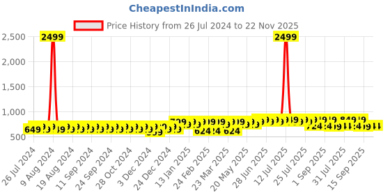 myntra.com INVICTUS Men Textured Leather Formal Belt invictus Price History Graph from 26 Jul 2024 to 22 Nov 2025
