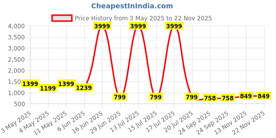 myntra.com INVICTUS Men Textured Leather Formal Derbys invictus Price History Graph from 3 May 2025 to 22 Nov 2025