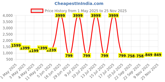 myntra.com INVICTUS Men Textured Leather Formal Derbys invictus Price History Graph from 1 May 2025 to 24 Nov 2025