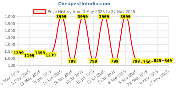myntra.com INVICTUS Men Textured Leather Formal Derbys invictus Price History Graph from 3 May 2025 to 26 Nov 2025